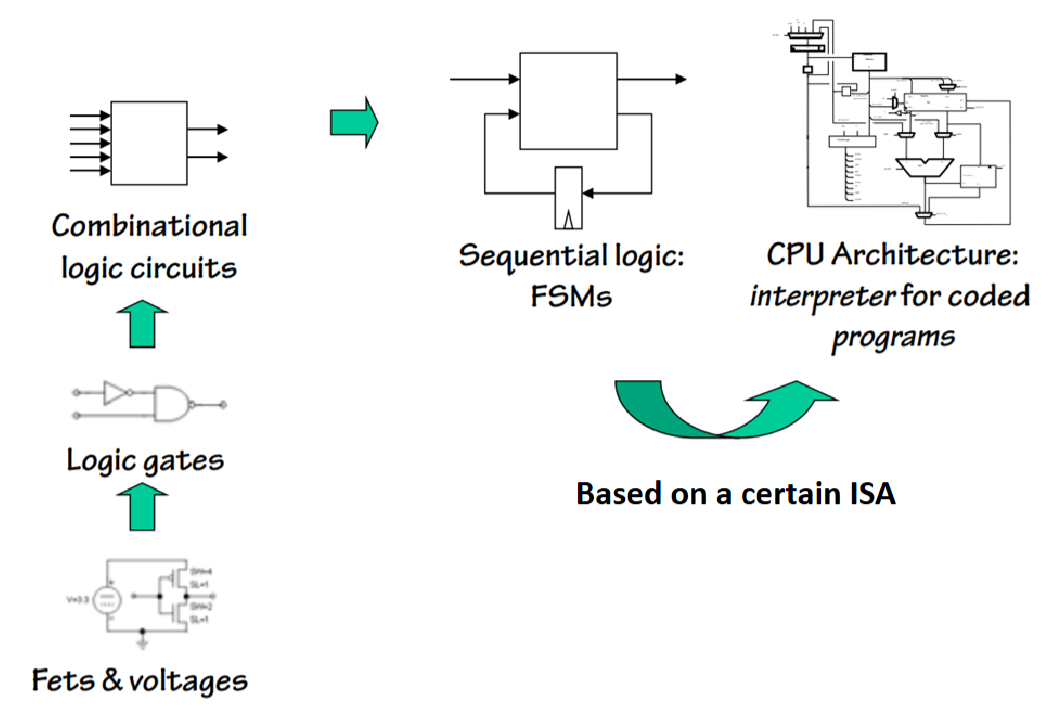 PDF p.350: 논리(Boolean)와 회로(Transistors)의 연결